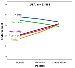 Haidt Moral Dimensions