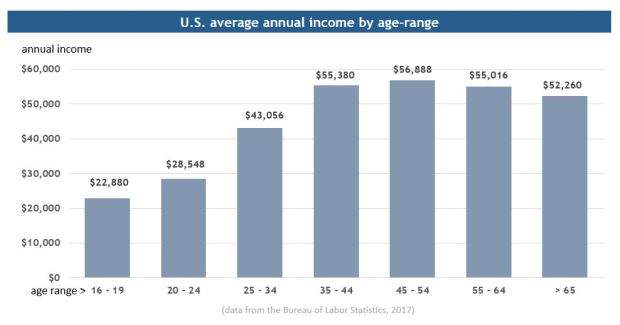 average annual income in US