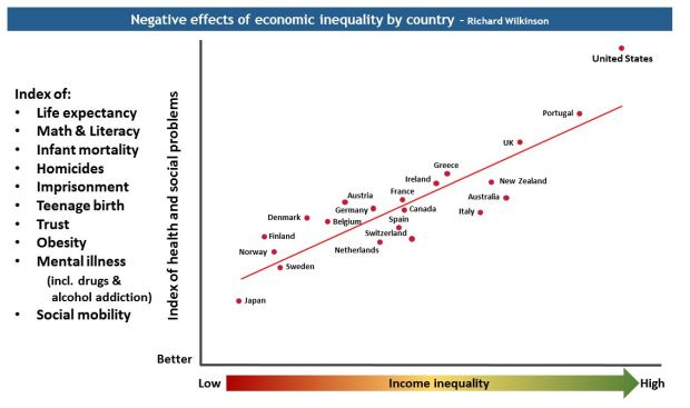 Harm of inequality