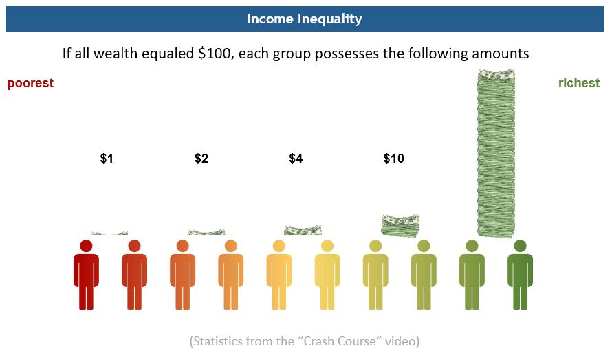 Wages of Inequality | Seeking Good